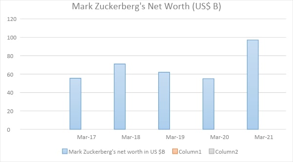 How Much Is The Net Worth Of Mark Zuckerberg